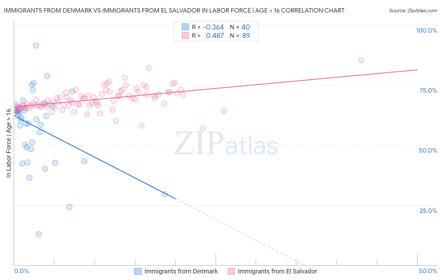 Immigrants from Denmark vs Immigrants from El Salvador In Labor Force | Age > 16