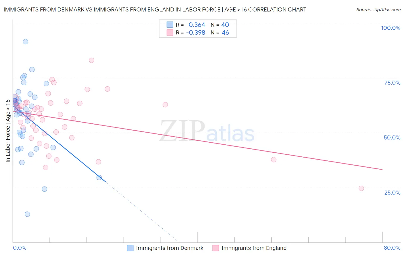 Immigrants from Denmark vs Immigrants from England In Labor Force | Age > 16