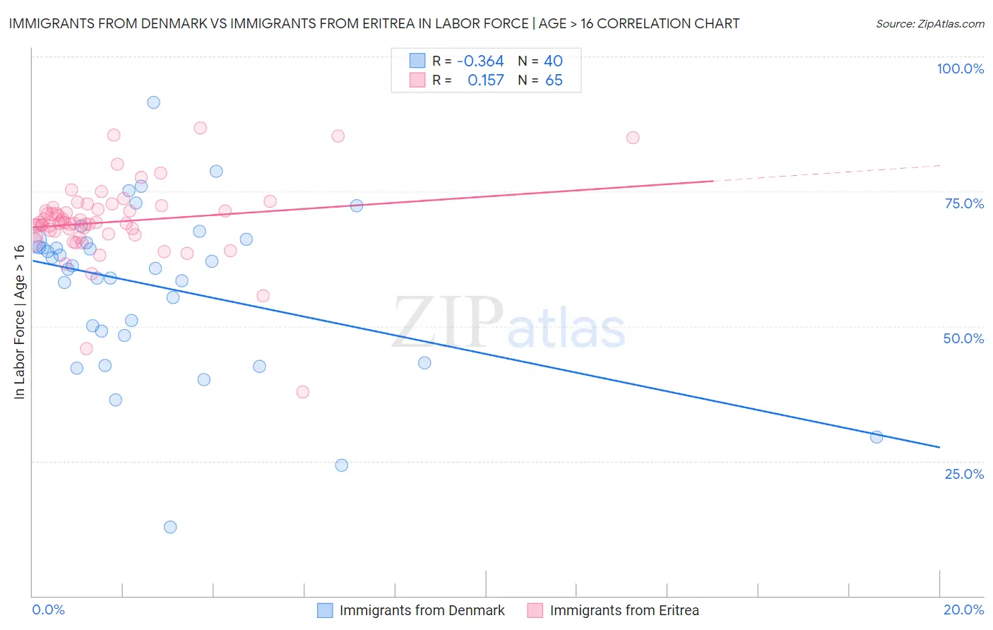 Immigrants from Denmark vs Immigrants from Eritrea In Labor Force | Age > 16