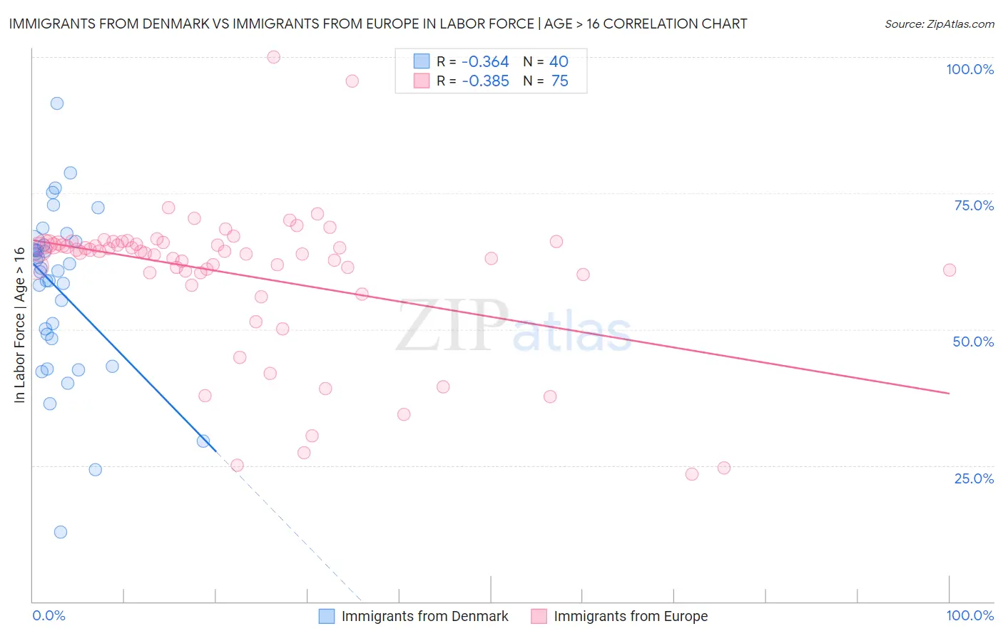 Immigrants from Denmark vs Immigrants from Europe In Labor Force | Age > 16