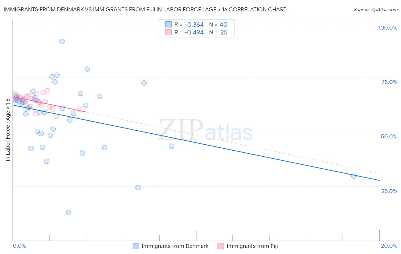Immigrants from Denmark vs Immigrants from Fiji In Labor Force | Age > 16