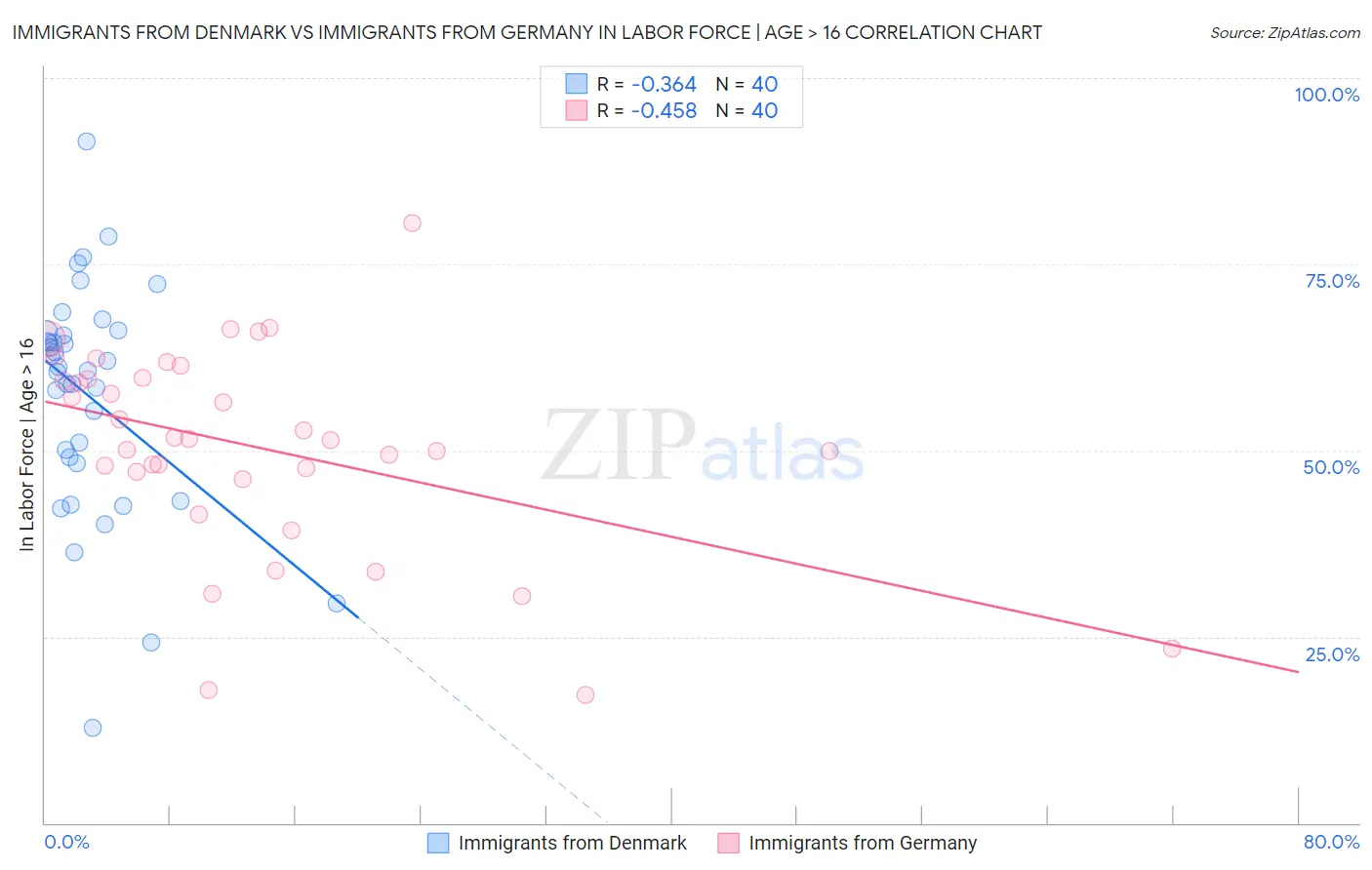 Immigrants from Denmark vs Immigrants from Germany In Labor Force | Age > 16
