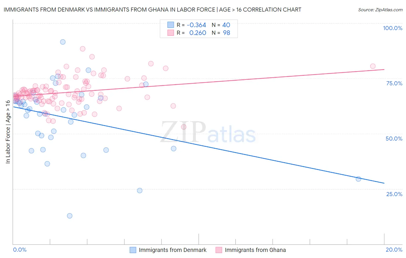Immigrants from Denmark vs Immigrants from Ghana In Labor Force | Age > 16