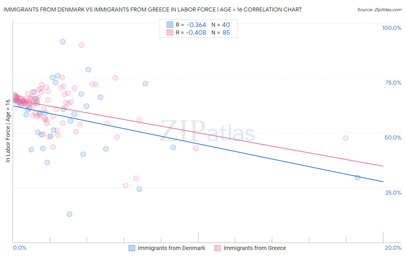 Immigrants from Denmark vs Immigrants from Greece In Labor Force | Age > 16