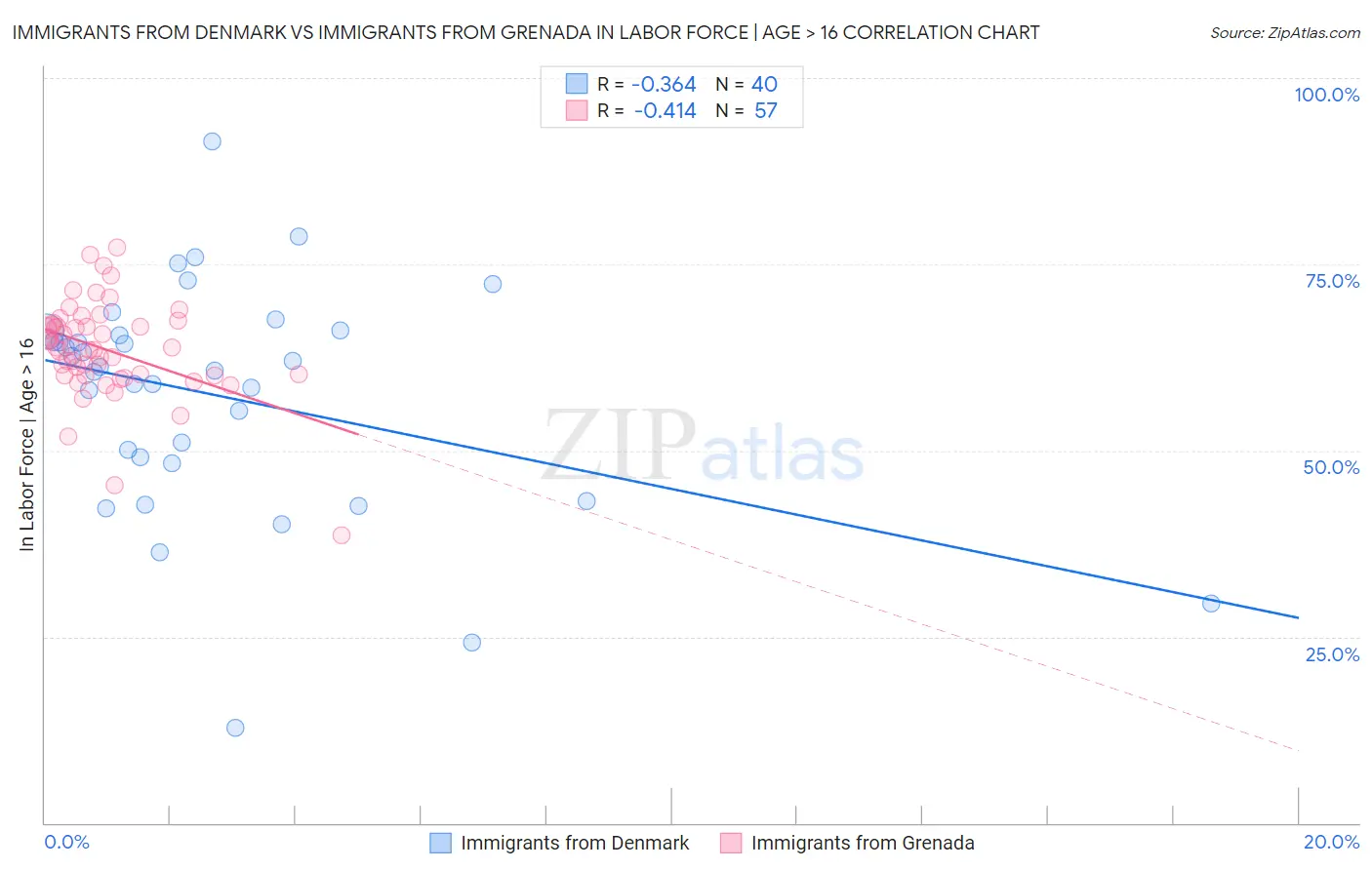 Immigrants from Denmark vs Immigrants from Grenada In Labor Force | Age > 16