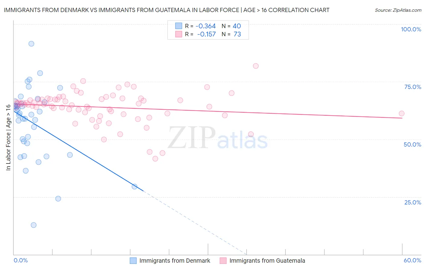 Immigrants from Denmark vs Immigrants from Guatemala In Labor Force | Age > 16