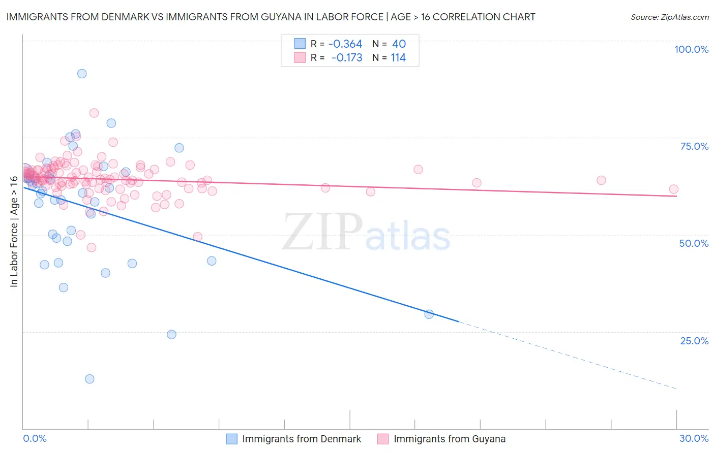 Immigrants from Denmark vs Immigrants from Guyana In Labor Force | Age > 16