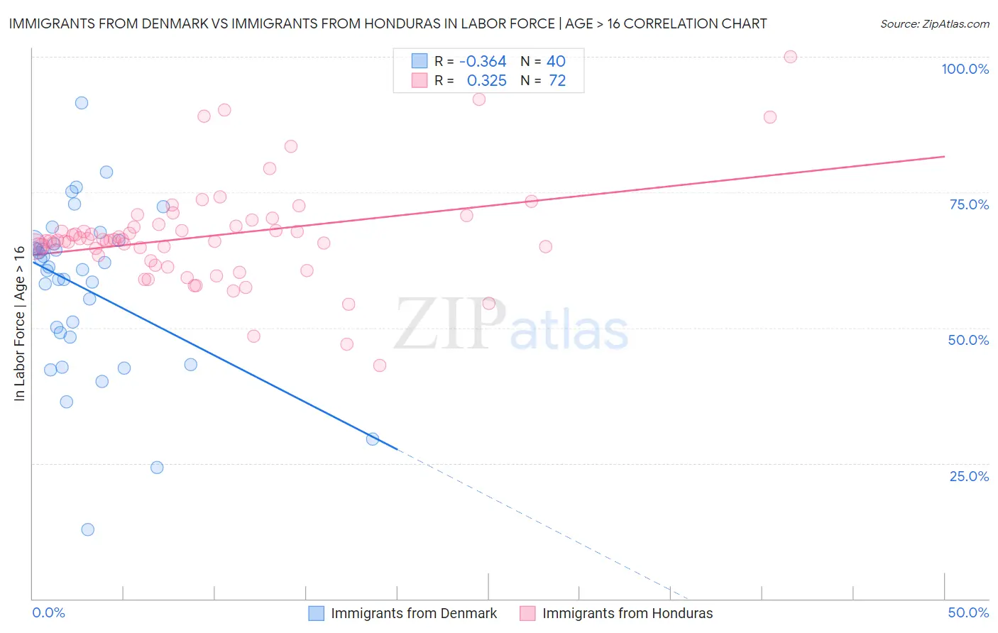 Immigrants from Denmark vs Immigrants from Honduras In Labor Force | Age > 16