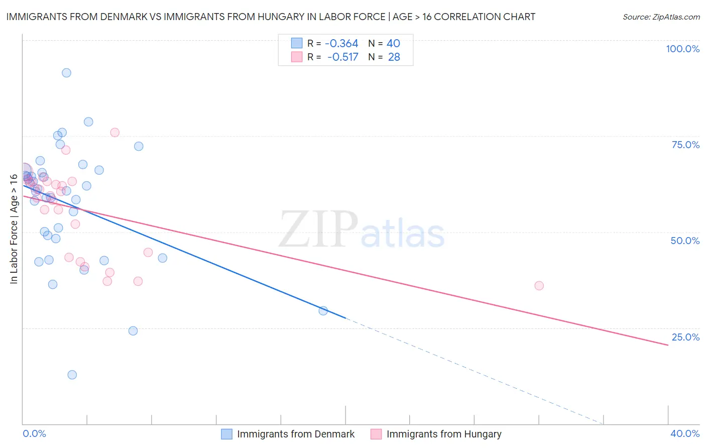 Immigrants from Denmark vs Immigrants from Hungary In Labor Force | Age > 16