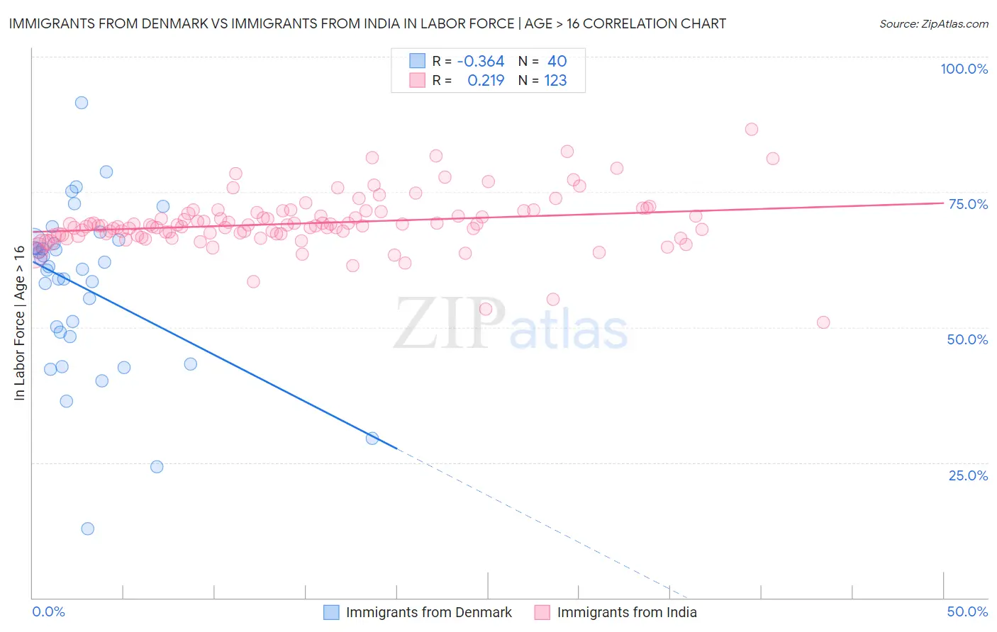 Immigrants from Denmark vs Immigrants from India In Labor Force | Age > 16