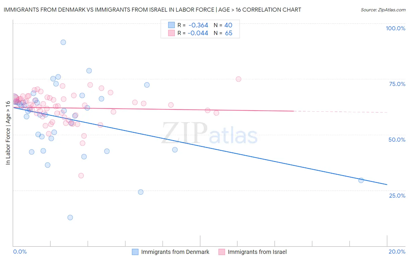 Immigrants from Denmark vs Immigrants from Israel In Labor Force | Age > 16