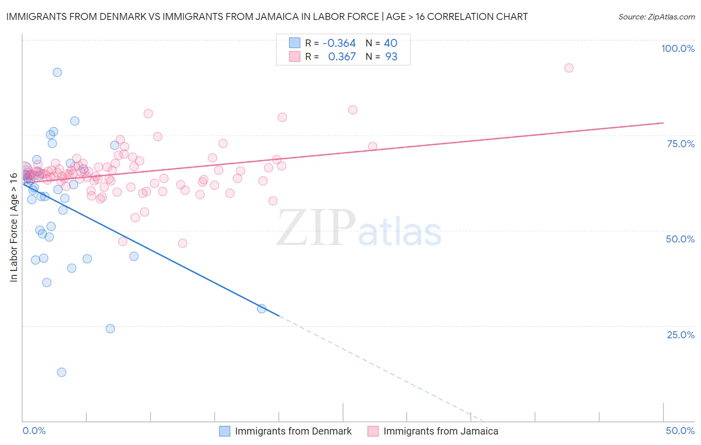 Immigrants from Denmark vs Immigrants from Jamaica In Labor Force | Age > 16