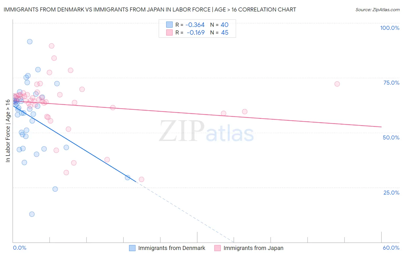 Immigrants from Denmark vs Immigrants from Japan In Labor Force | Age > 16