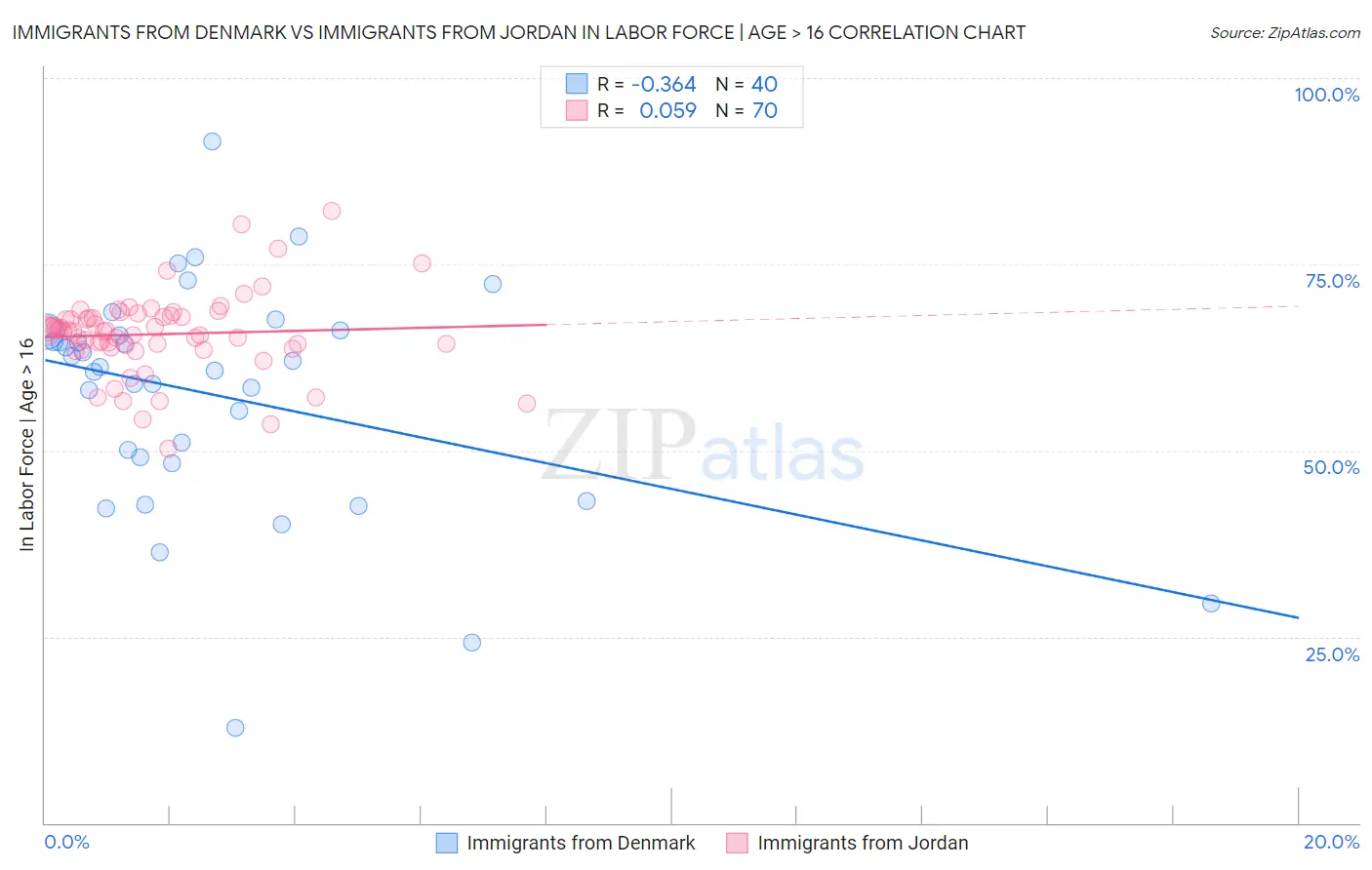 Immigrants from Denmark vs Immigrants from Jordan In Labor Force | Age > 16