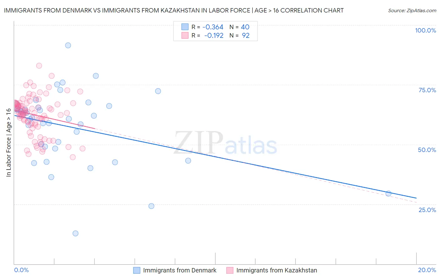 Immigrants from Denmark vs Immigrants from Kazakhstan In Labor Force | Age > 16