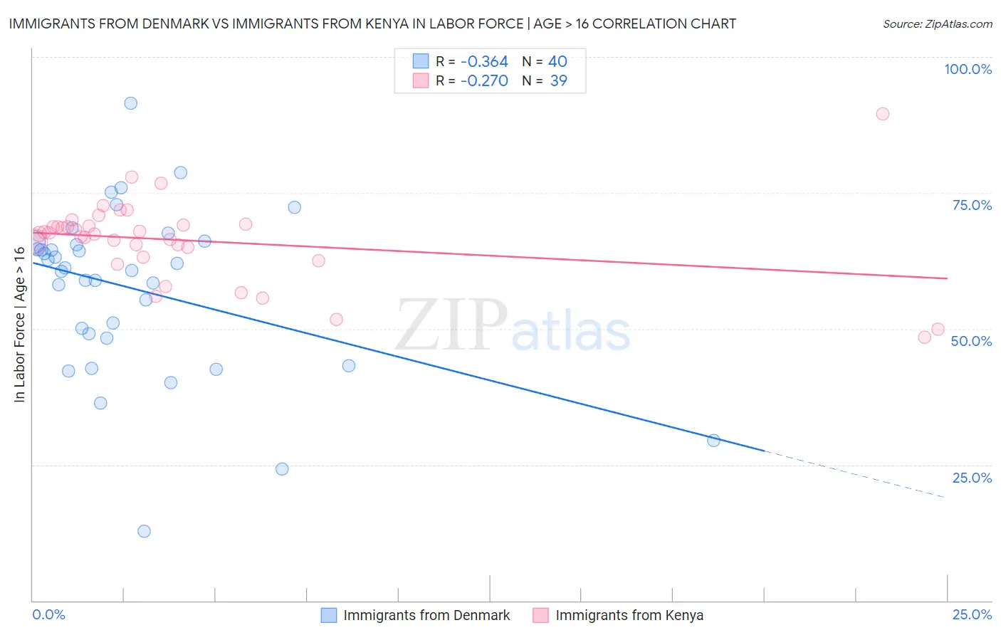 Immigrants from Denmark vs Immigrants from Kenya In Labor Force | Age > 16