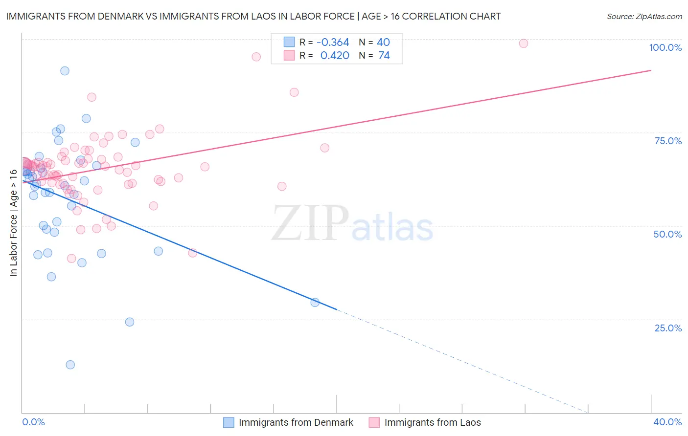 Immigrants from Denmark vs Immigrants from Laos In Labor Force | Age > 16