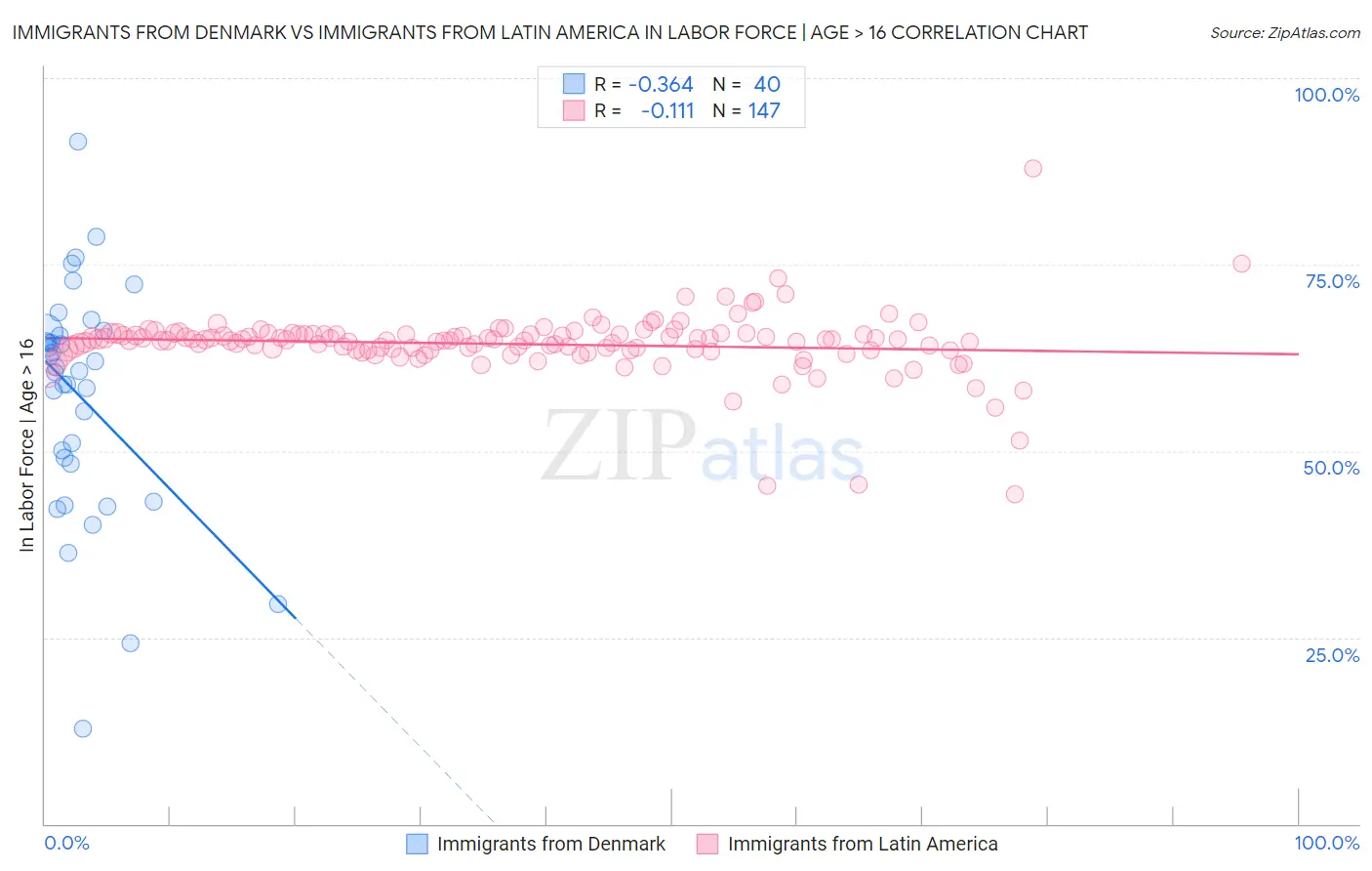 Immigrants from Denmark vs Immigrants from Latin America In Labor Force | Age > 16