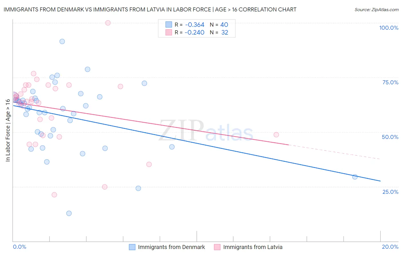 Immigrants from Denmark vs Immigrants from Latvia In Labor Force | Age > 16
