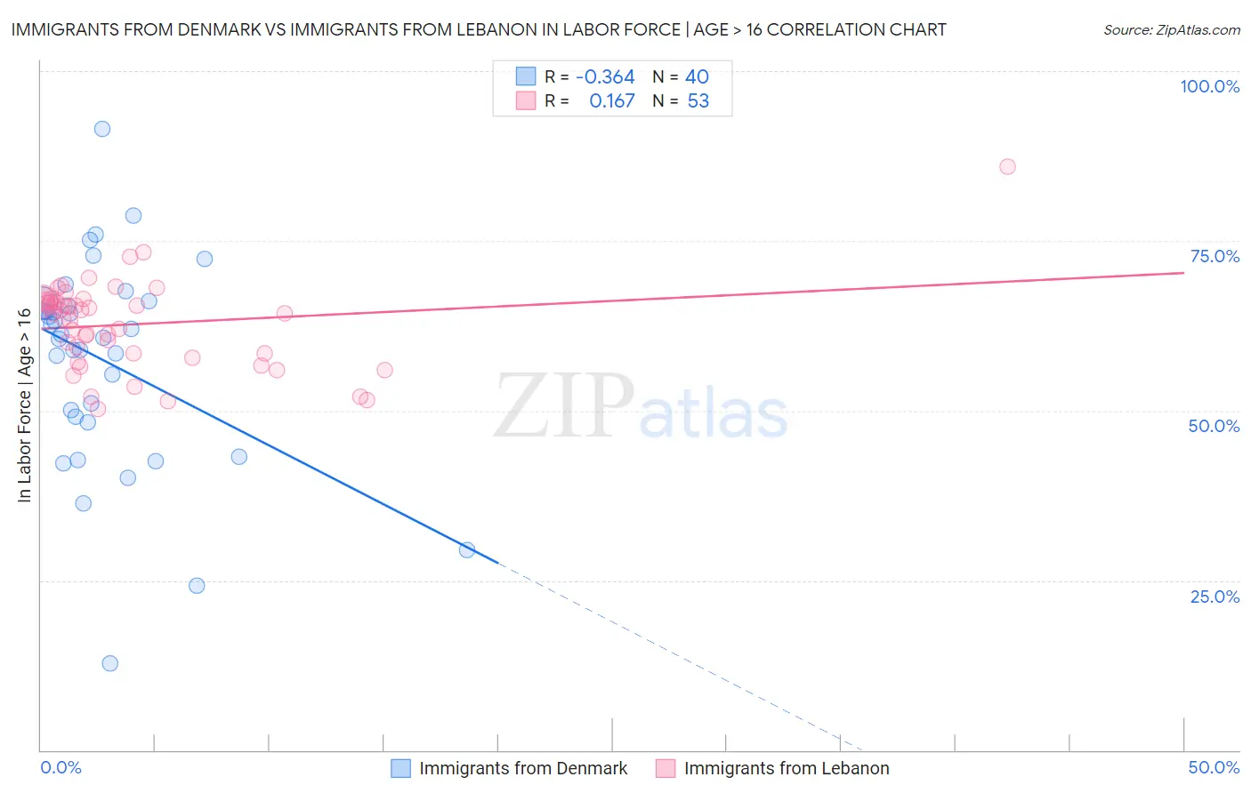 Immigrants from Denmark vs Immigrants from Lebanon In Labor Force | Age > 16