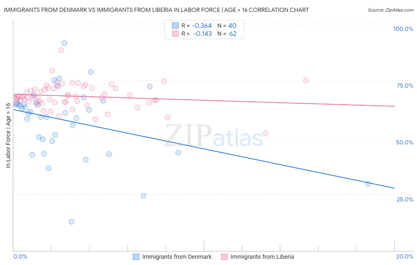 Immigrants from Denmark vs Immigrants from Liberia In Labor Force | Age > 16