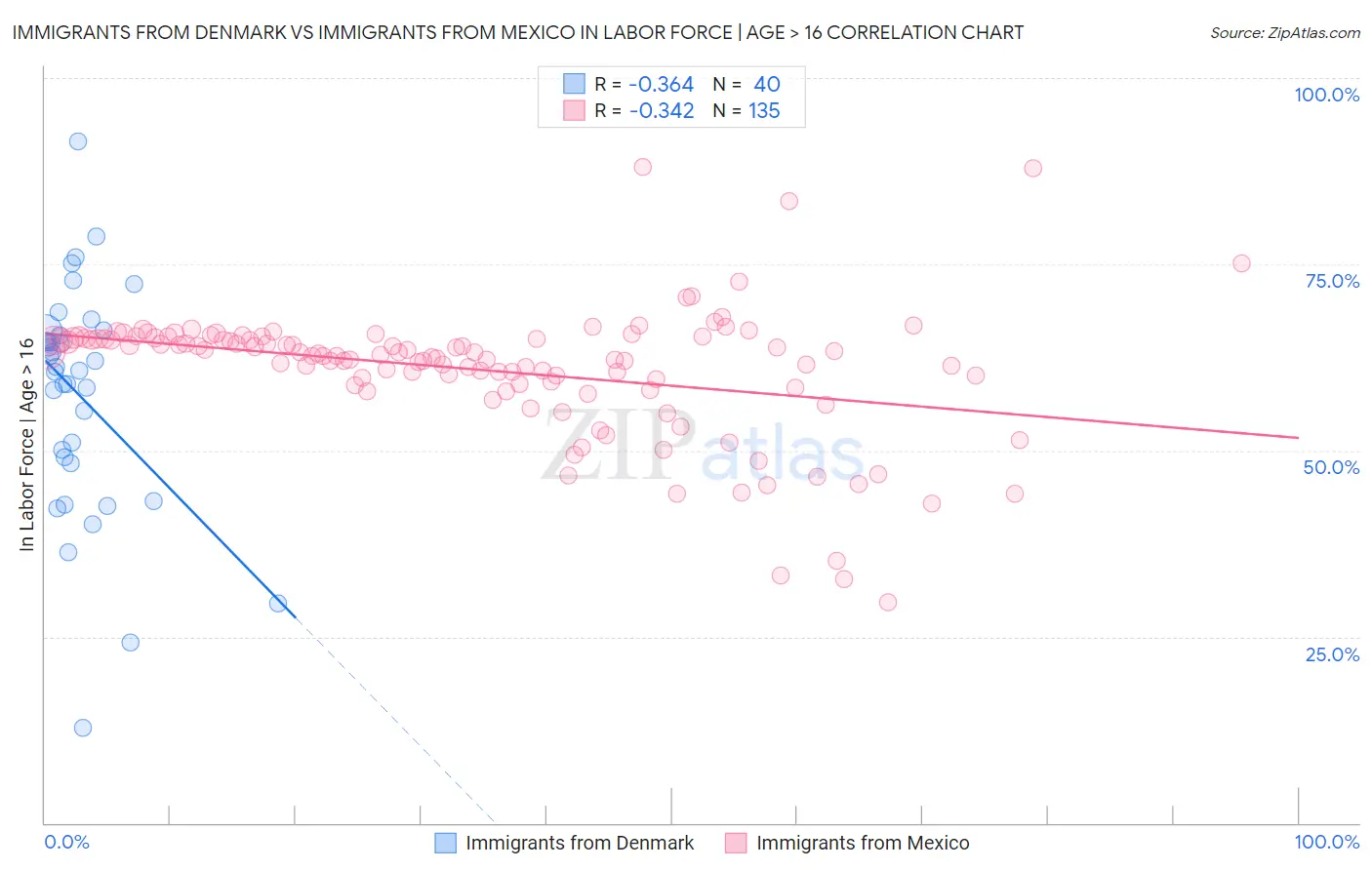 Immigrants from Denmark vs Immigrants from Mexico In Labor Force | Age > 16
