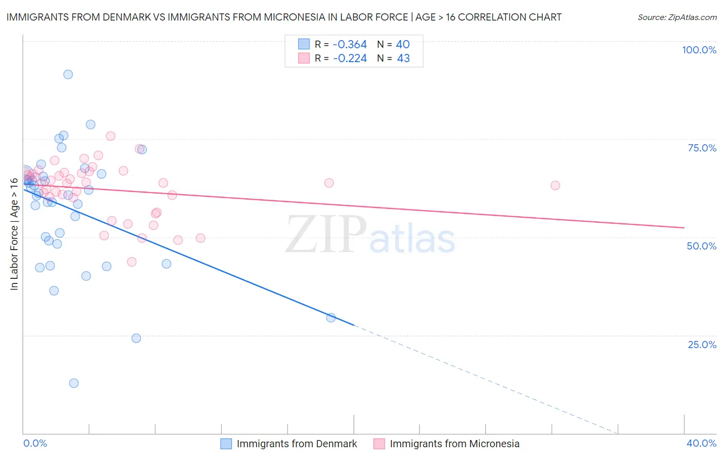 Immigrants from Denmark vs Immigrants from Micronesia In Labor Force | Age > 16