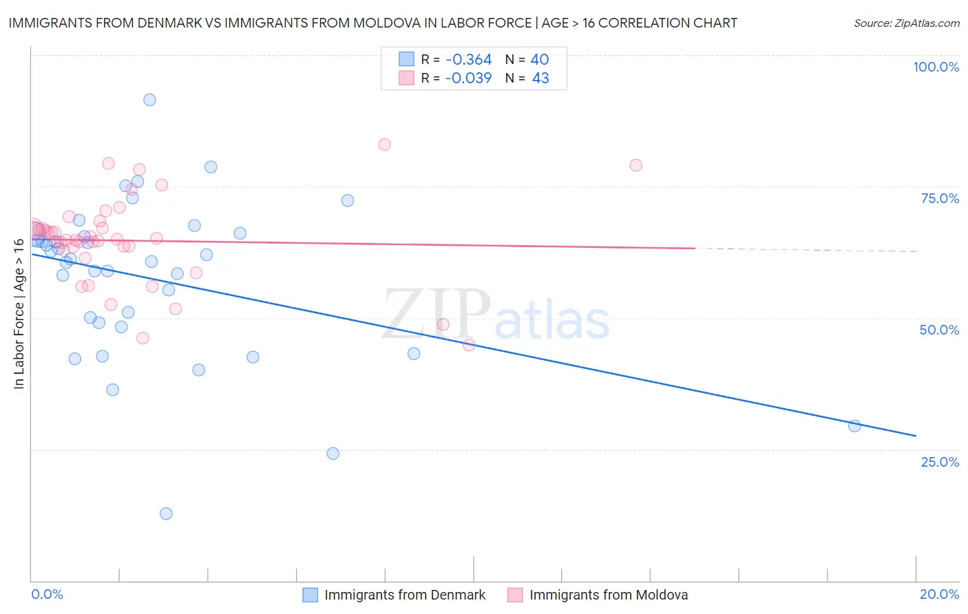 Immigrants from Denmark vs Immigrants from Moldova In Labor Force | Age > 16