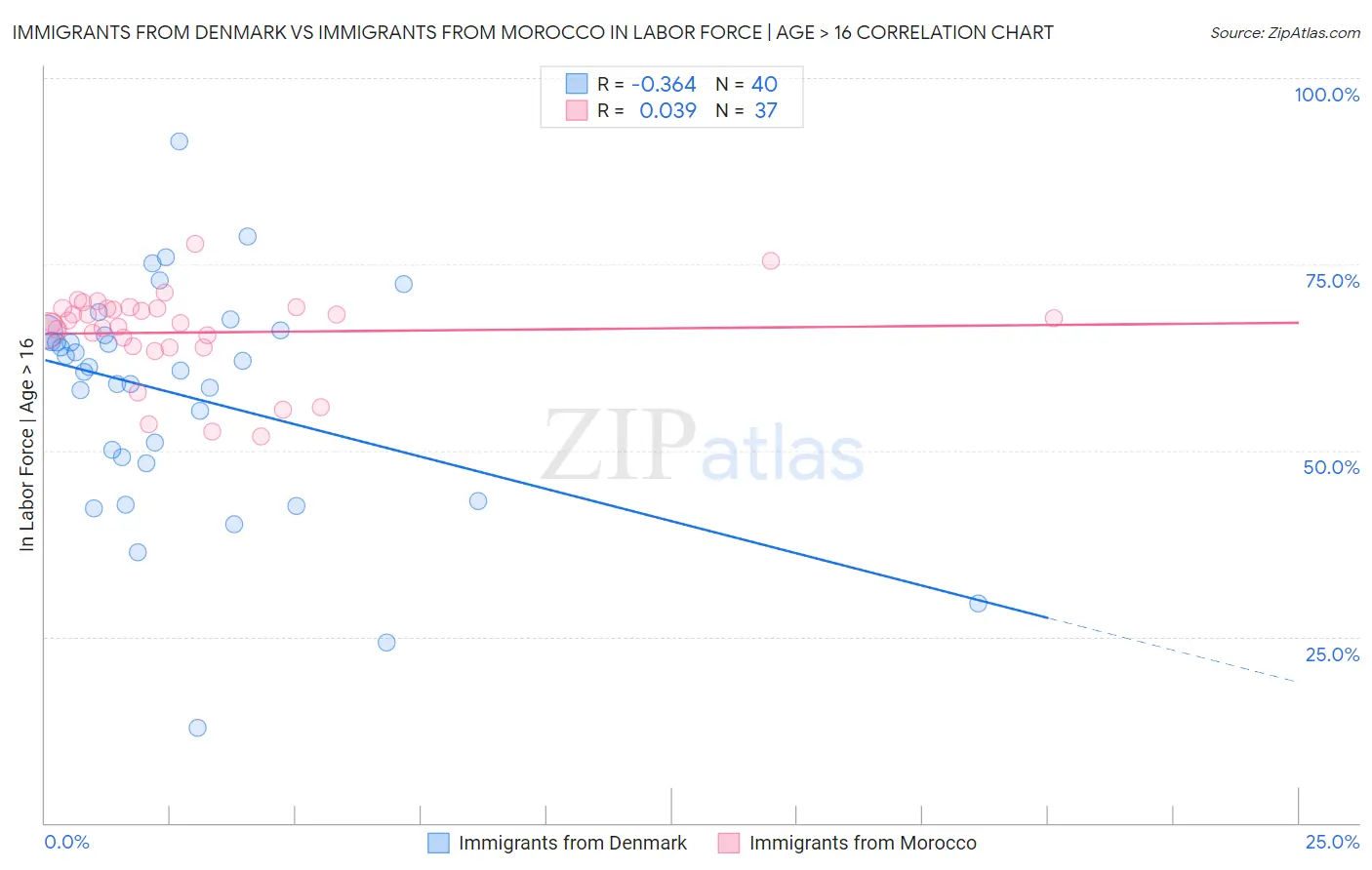 Immigrants from Denmark vs Immigrants from Morocco In Labor Force | Age > 16
