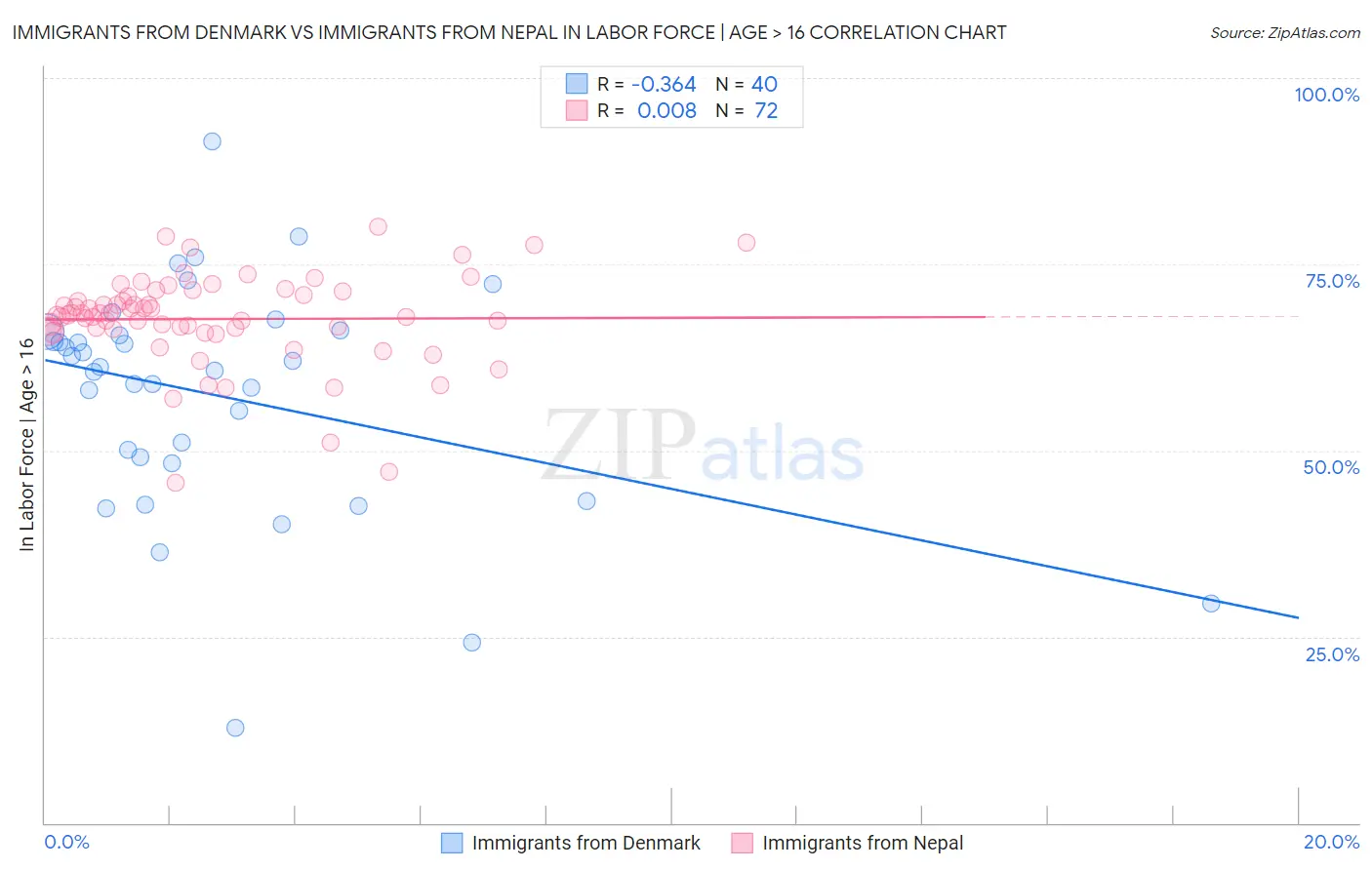 Immigrants from Denmark vs Immigrants from Nepal In Labor Force | Age > 16