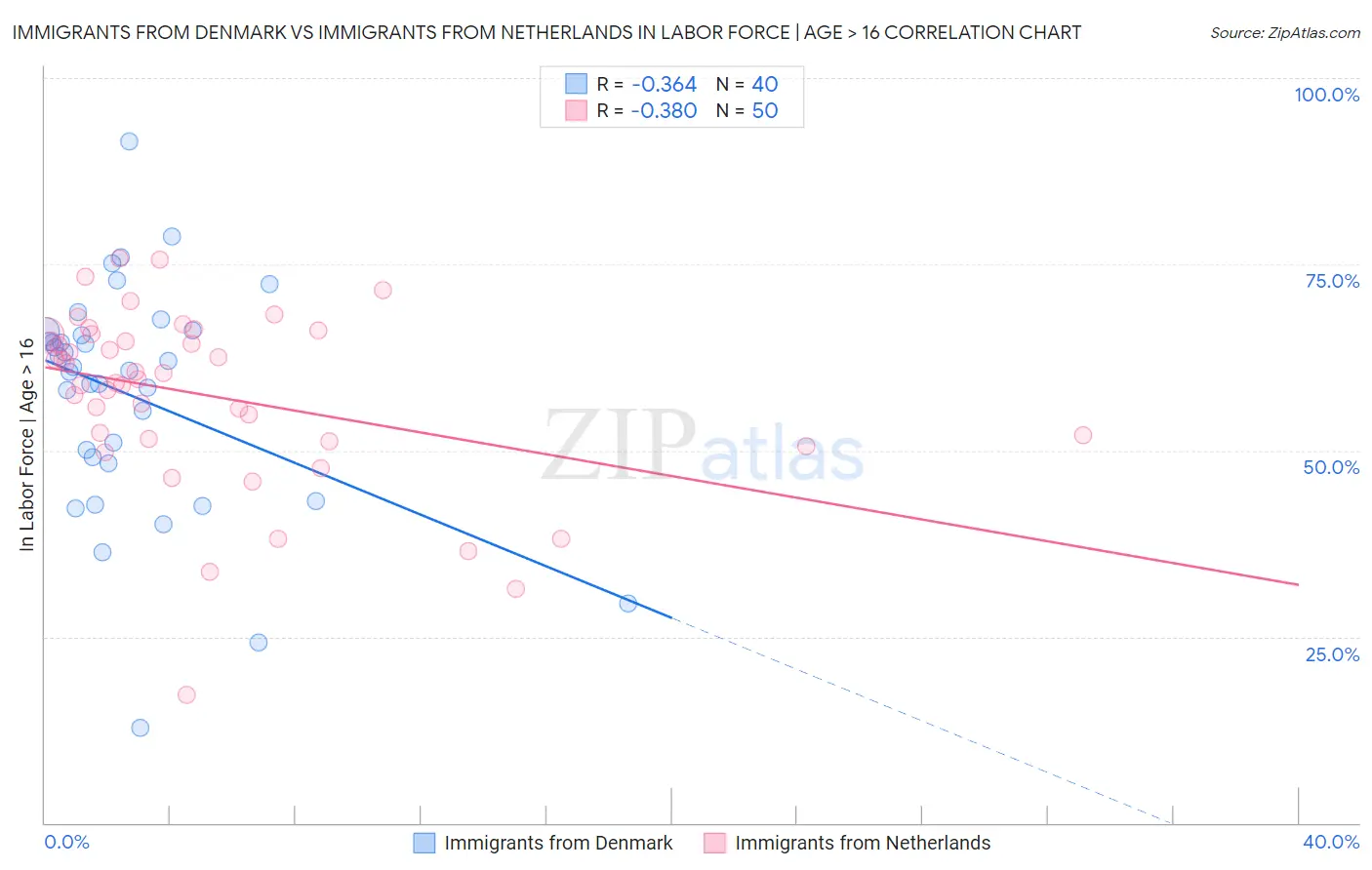 Immigrants from Denmark vs Immigrants from Netherlands In Labor Force | Age > 16