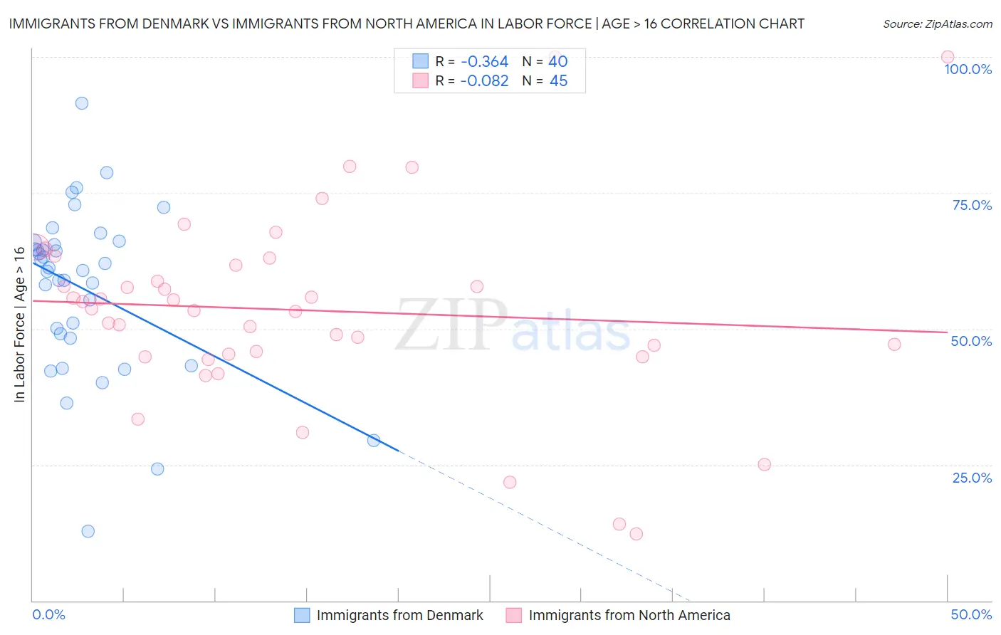 Immigrants from Denmark vs Immigrants from North America In Labor Force | Age > 16