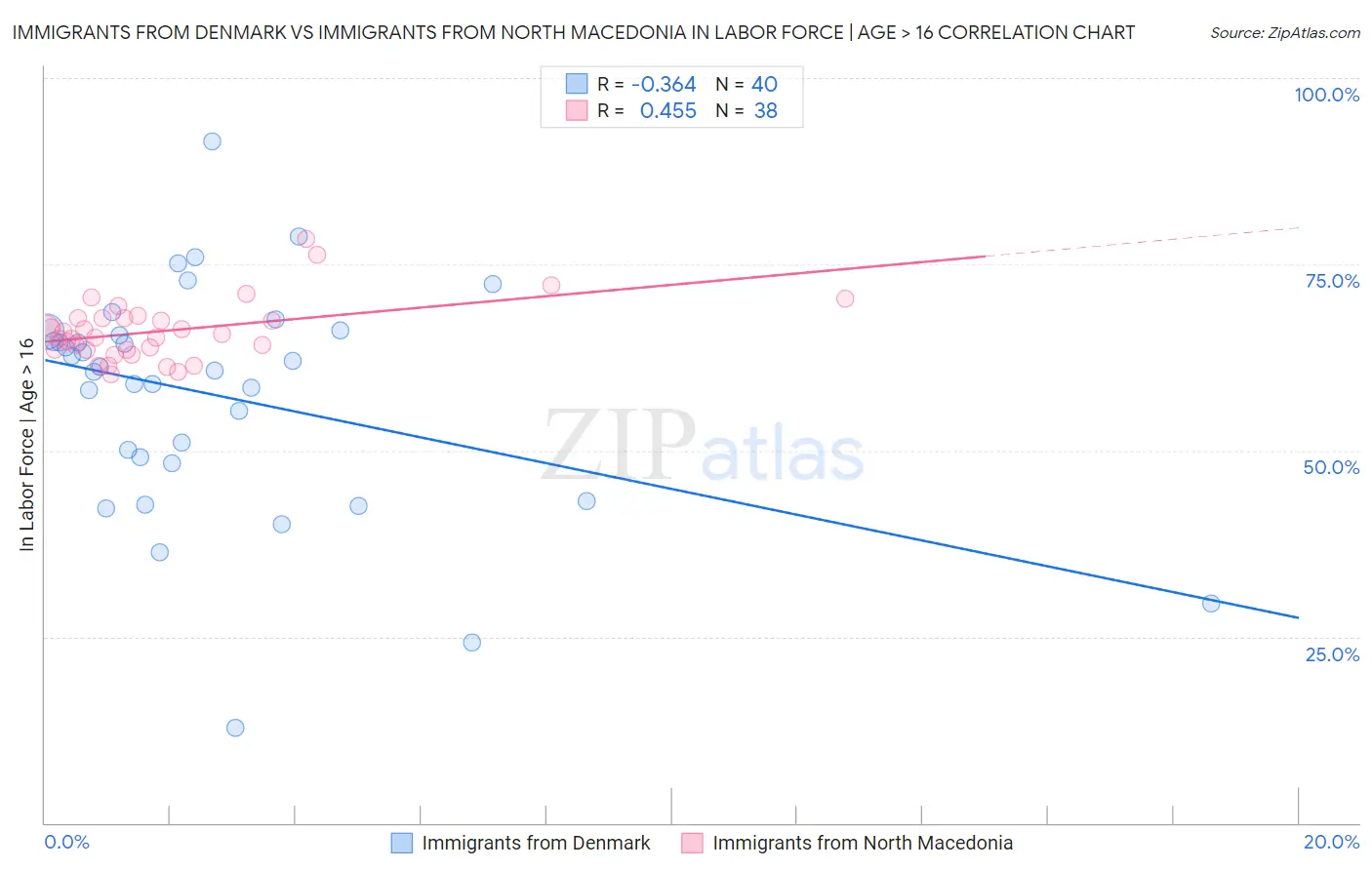 Immigrants from Denmark vs Immigrants from North Macedonia In Labor Force | Age > 16