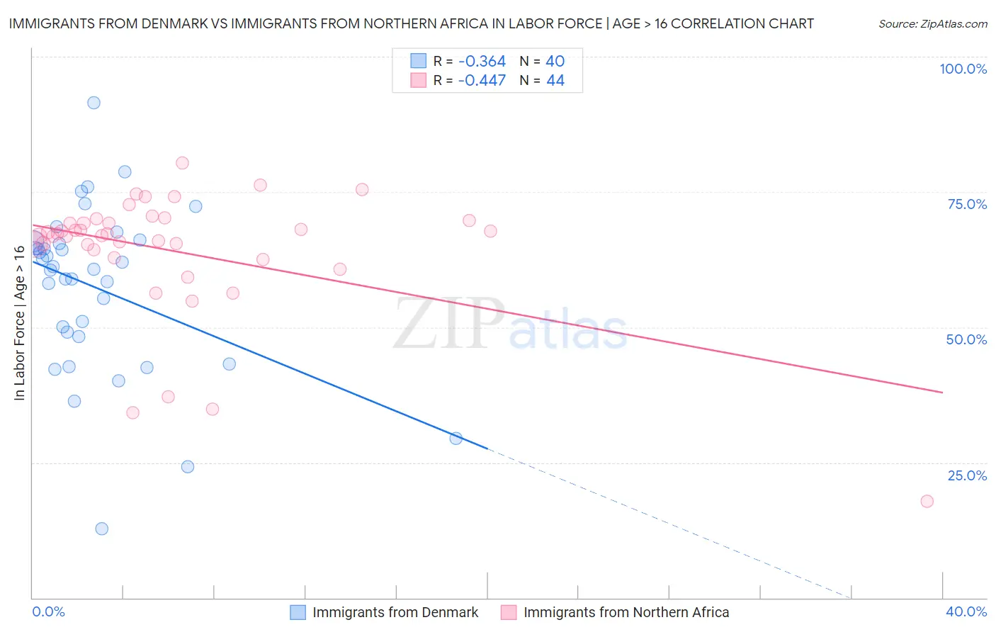 Immigrants from Denmark vs Immigrants from Northern Africa In Labor Force | Age > 16