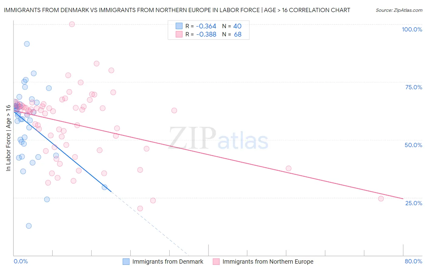 Immigrants from Denmark vs Immigrants from Northern Europe In Labor Force | Age > 16