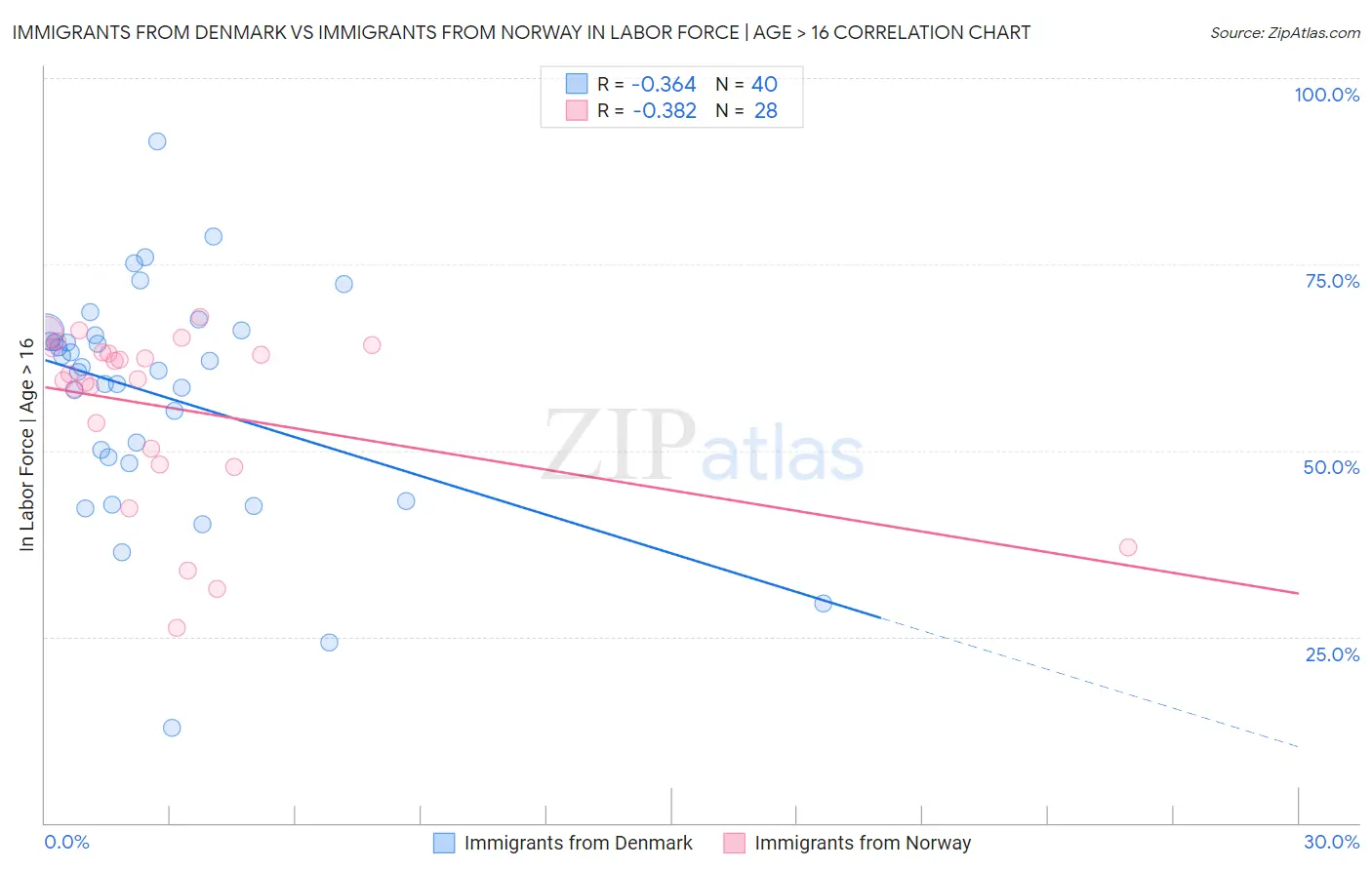 Immigrants from Denmark vs Immigrants from Norway In Labor Force | Age > 16