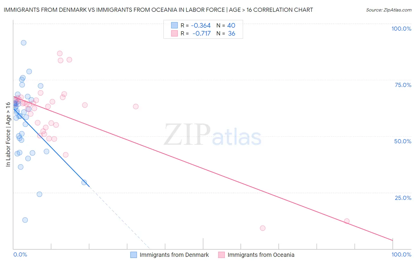Immigrants from Denmark vs Immigrants from Oceania In Labor Force | Age > 16