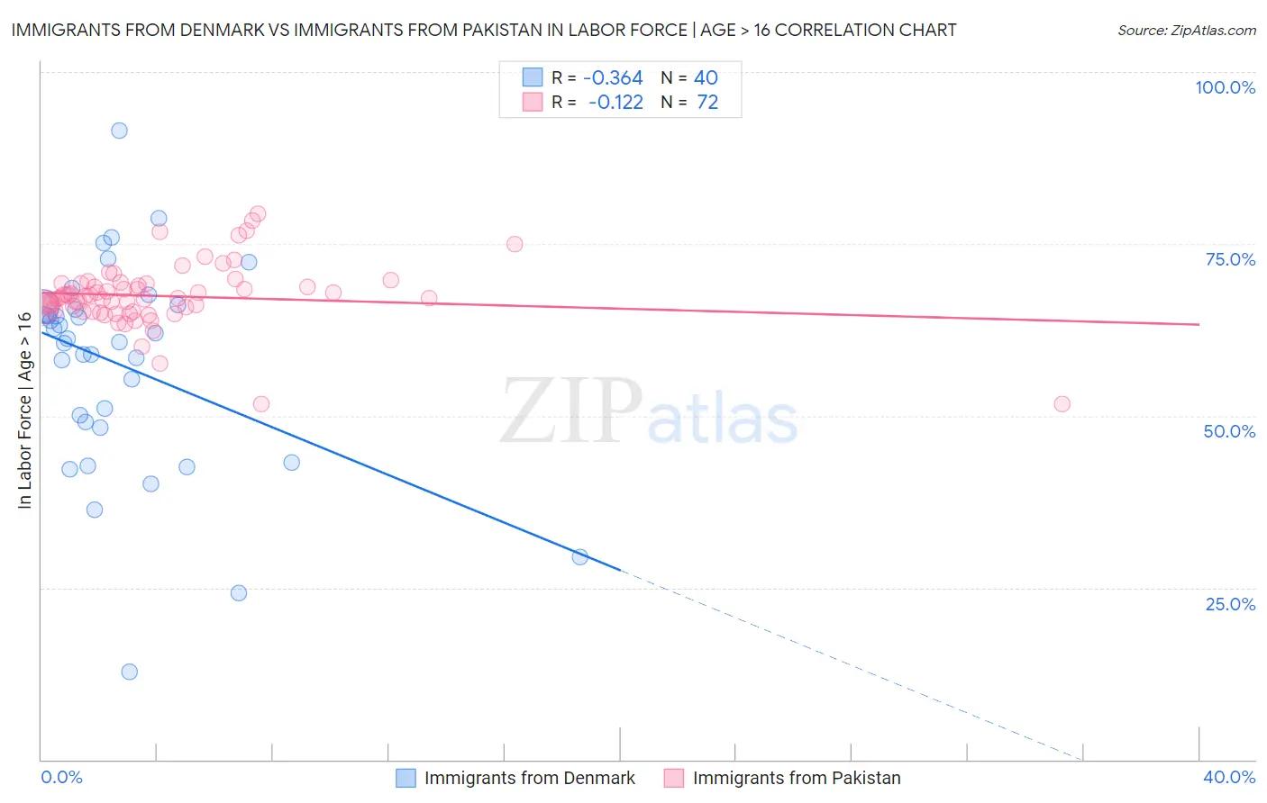 Immigrants from Denmark vs Immigrants from Pakistan In Labor Force | Age > 16