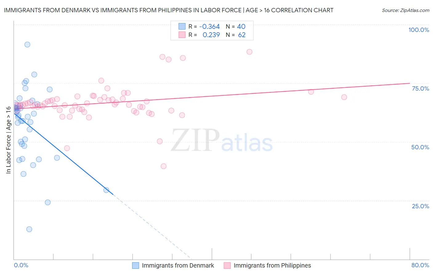 Immigrants from Denmark vs Immigrants from Philippines In Labor Force | Age > 16