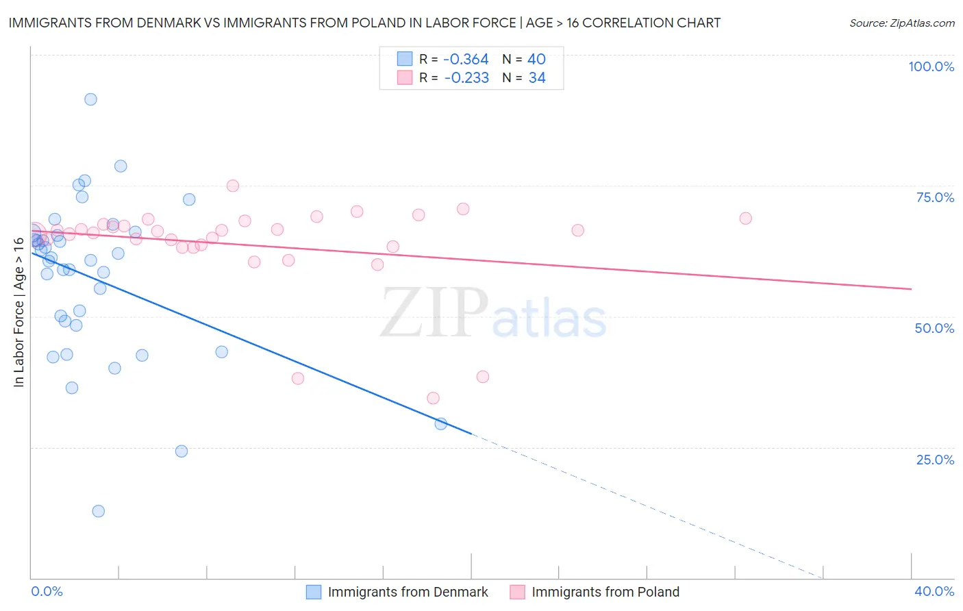 Immigrants from Denmark vs Immigrants from Poland In Labor Force | Age > 16