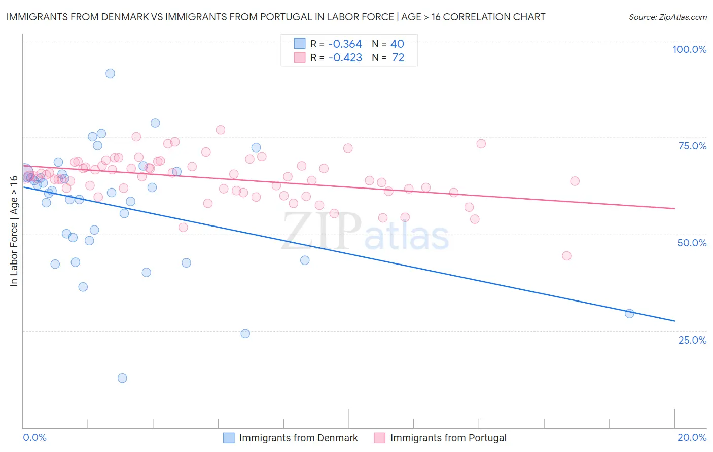 Immigrants from Denmark vs Immigrants from Portugal In Labor Force | Age > 16