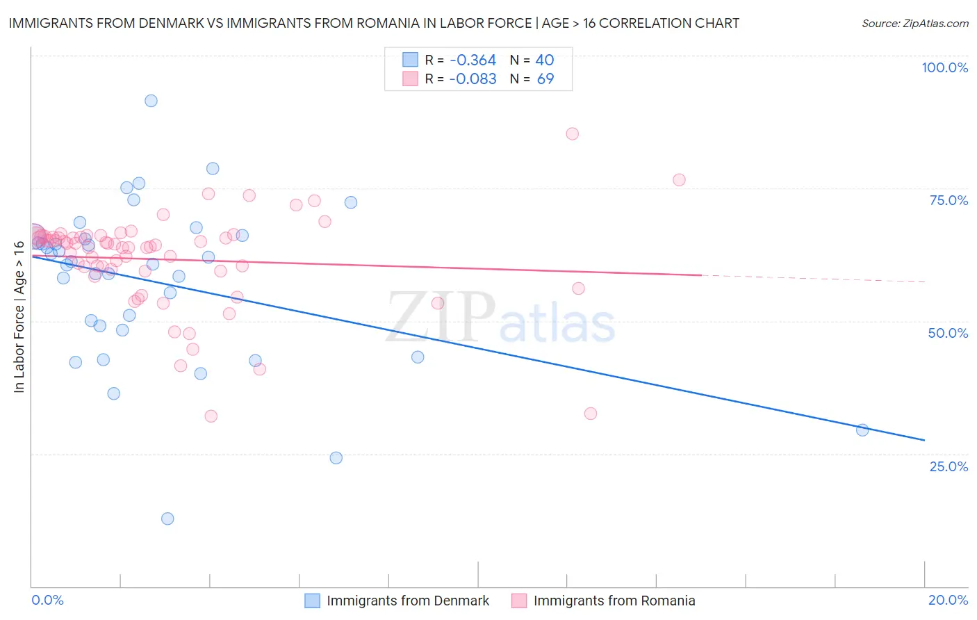 Immigrants from Denmark vs Immigrants from Romania In Labor Force | Age > 16