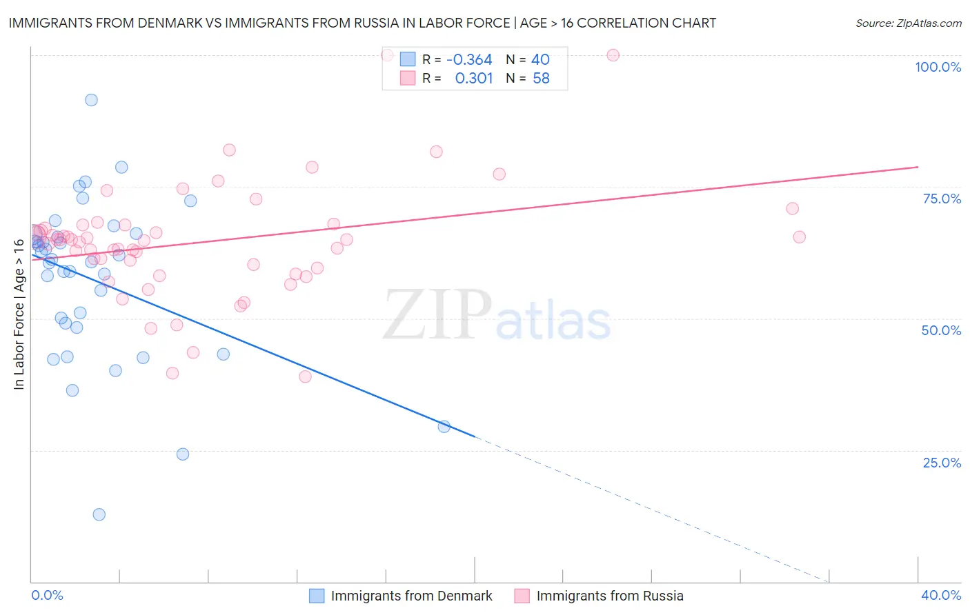 Immigrants from Denmark vs Immigrants from Russia In Labor Force | Age > 16