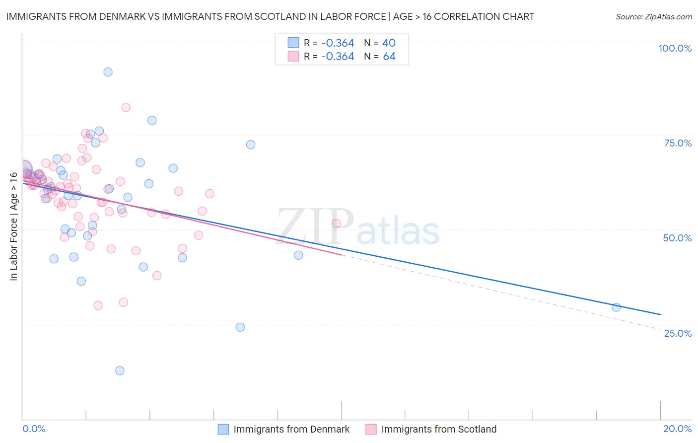Immigrants from Denmark vs Immigrants from Scotland In Labor Force | Age > 16