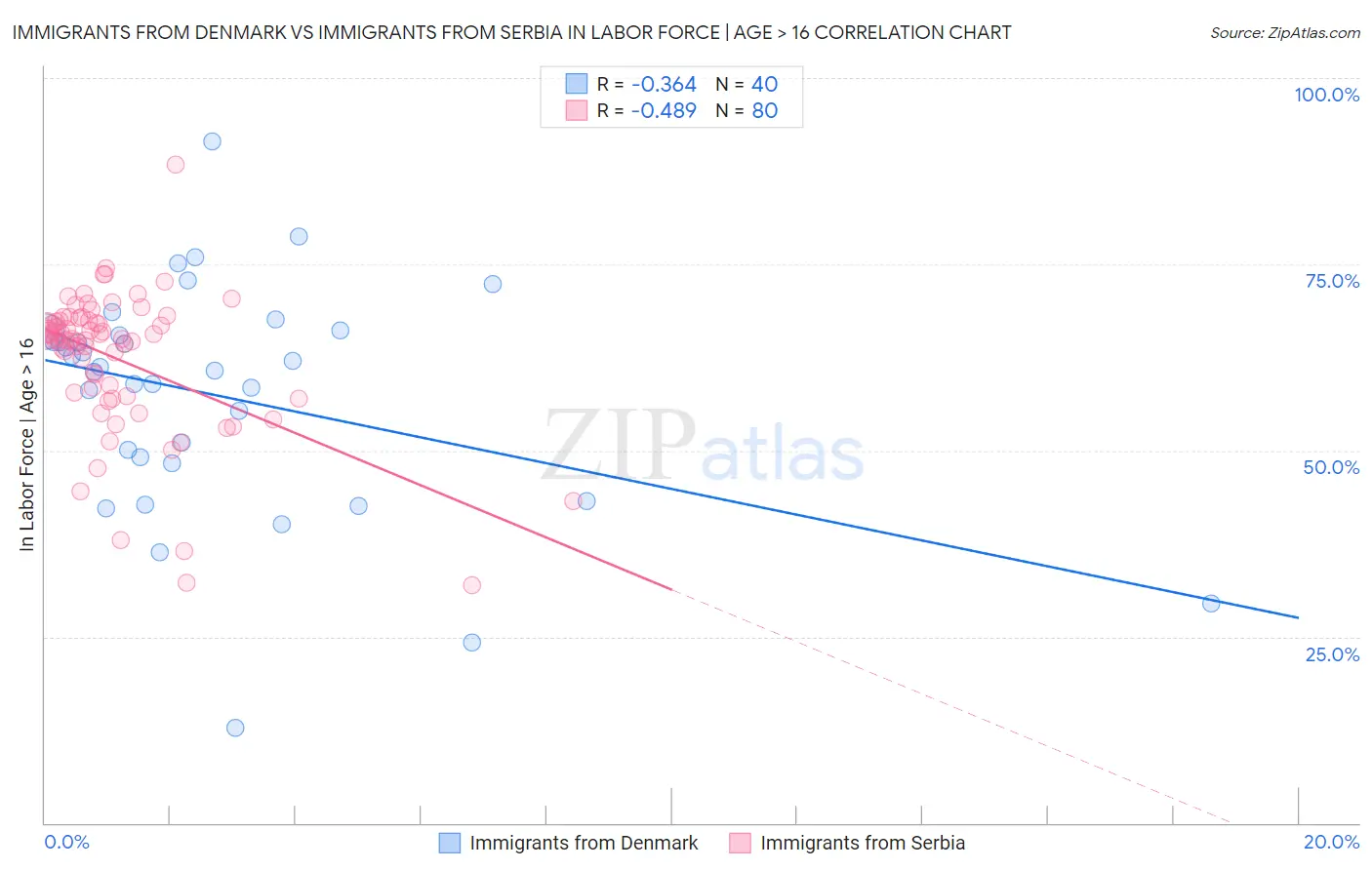 Immigrants from Denmark vs Immigrants from Serbia In Labor Force | Age > 16