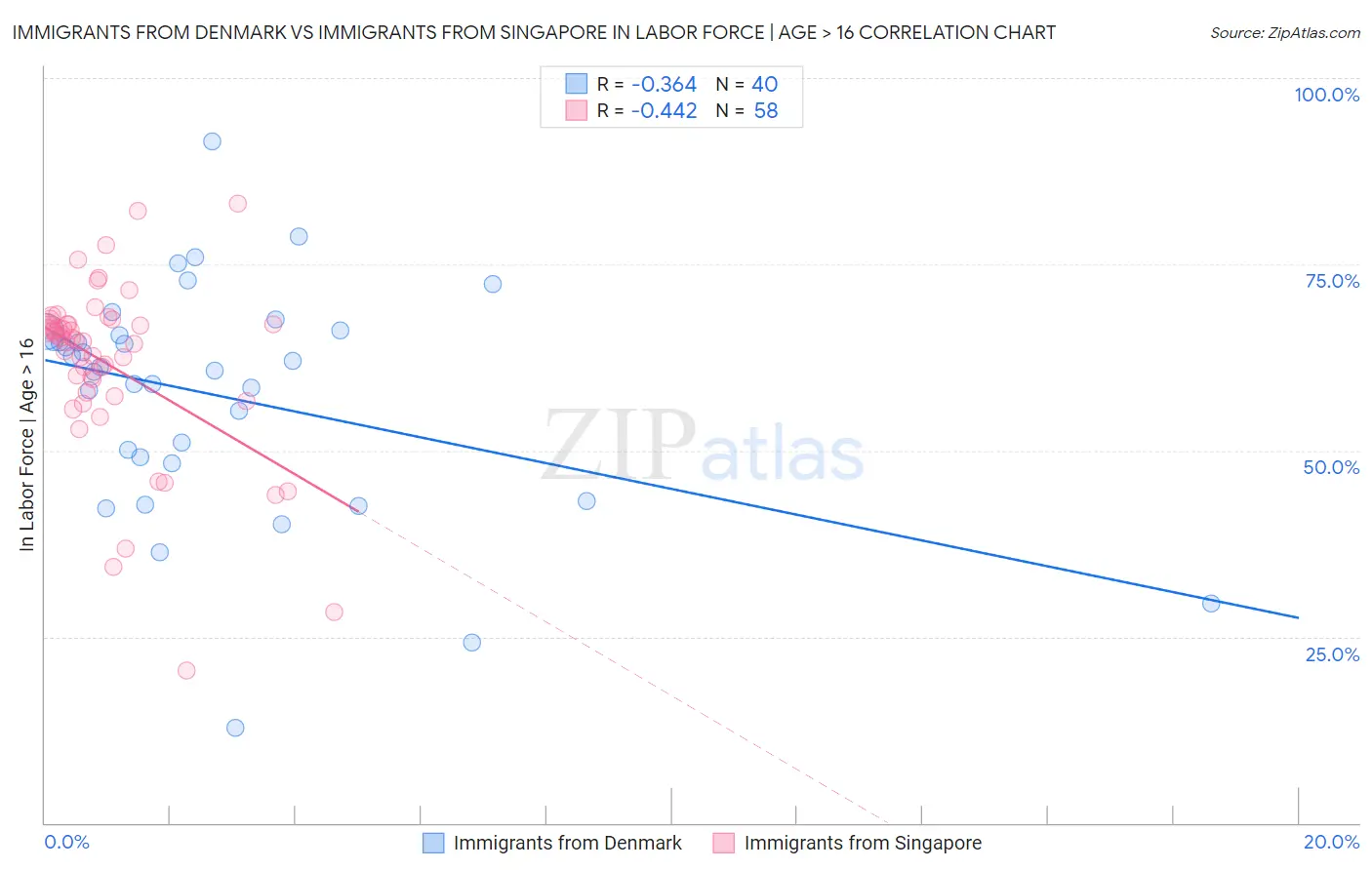 Immigrants from Denmark vs Immigrants from Singapore In Labor Force | Age > 16
