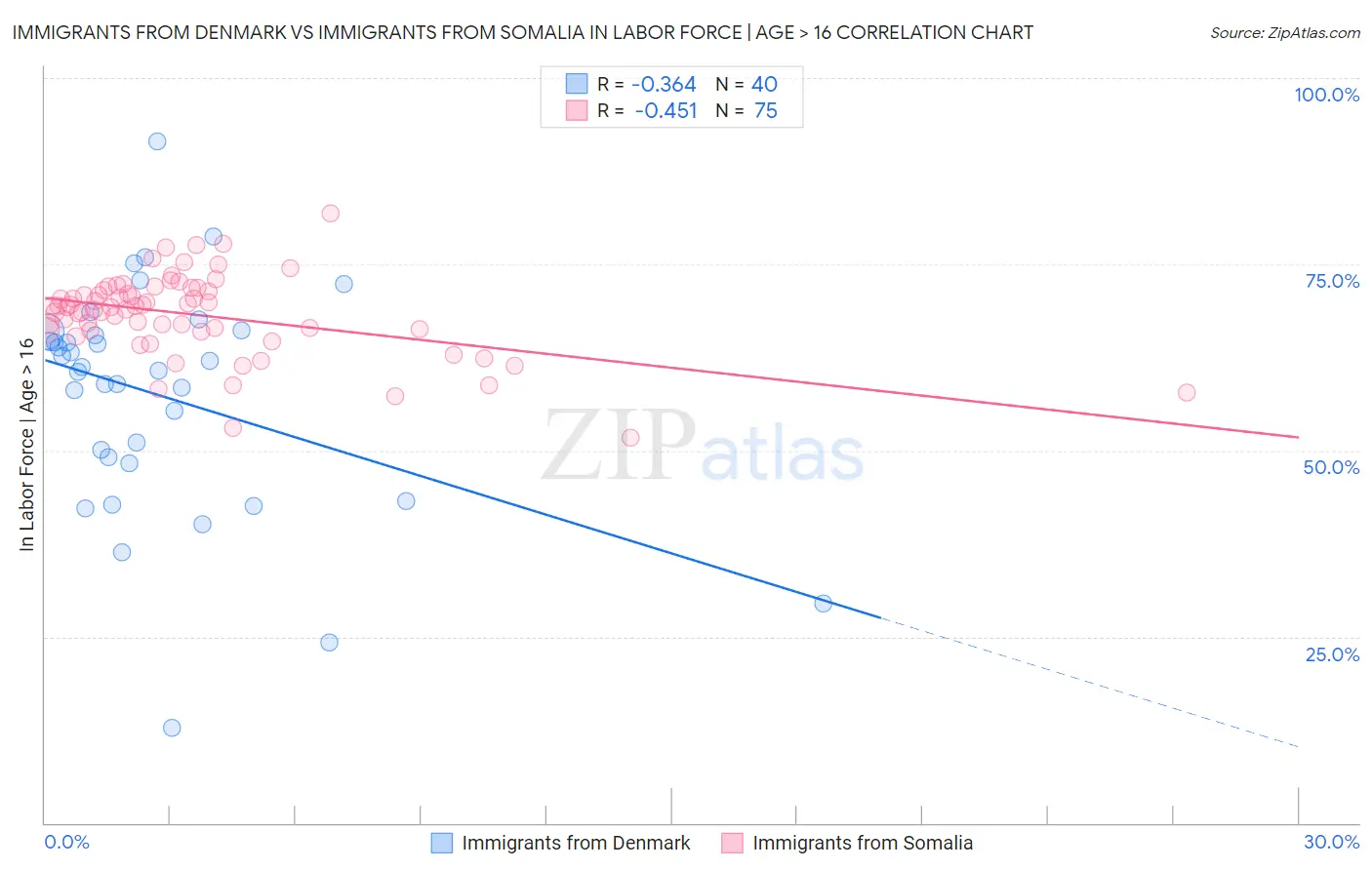 Immigrants from Denmark vs Immigrants from Somalia In Labor Force | Age > 16