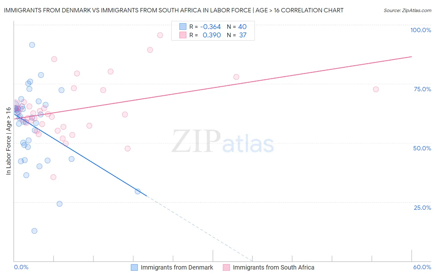 Immigrants from Denmark vs Immigrants from South Africa In Labor Force | Age > 16