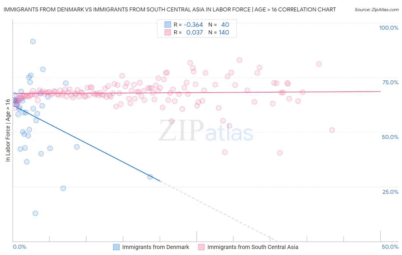 Immigrants from Denmark vs Immigrants from South Central Asia In Labor Force | Age > 16