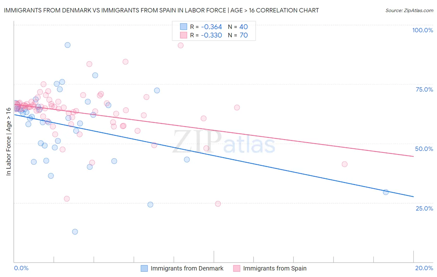 Immigrants from Denmark vs Immigrants from Spain In Labor Force | Age > 16